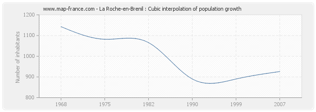 La Roche-en-Brenil : Cubic interpolation of population growth